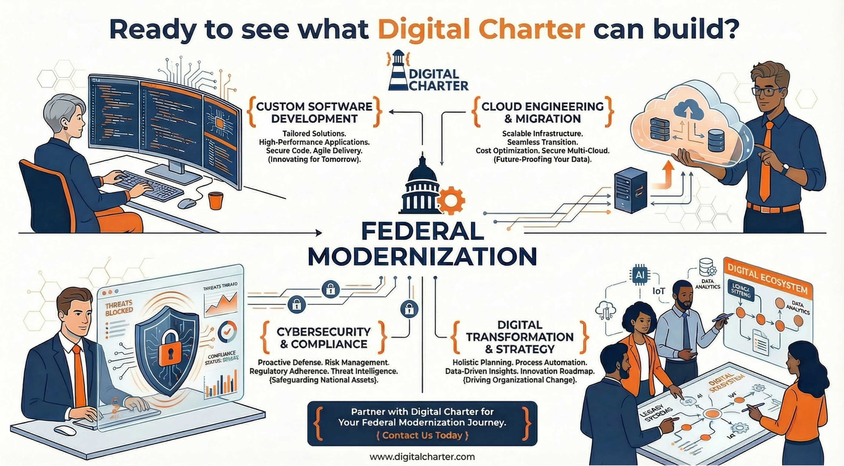 Digital Charter Federal Modernization infographic showing Custom Software Development, Cloud Engineering & Migration, Cybersecurity & Compliance, and Digital Transformation & Strategy capabilities