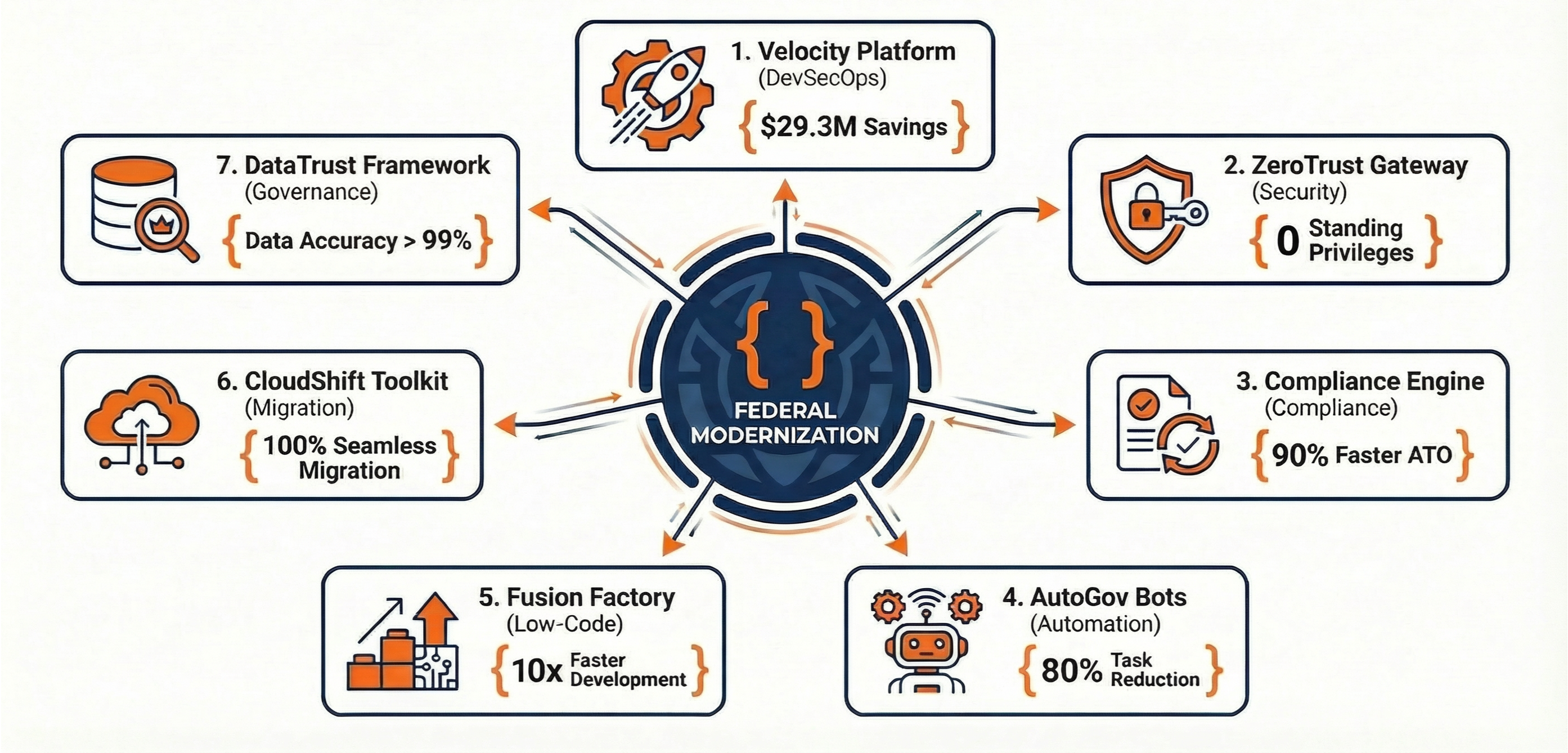 Digital Charter Product Ecosystem — 7 federal modernization products: Velocity Platform, ZeroTrust Gateway, Compliance Engine, AutoGov Bots, Fusion Factory, CloudShift Toolkit, DataTrust Framework
