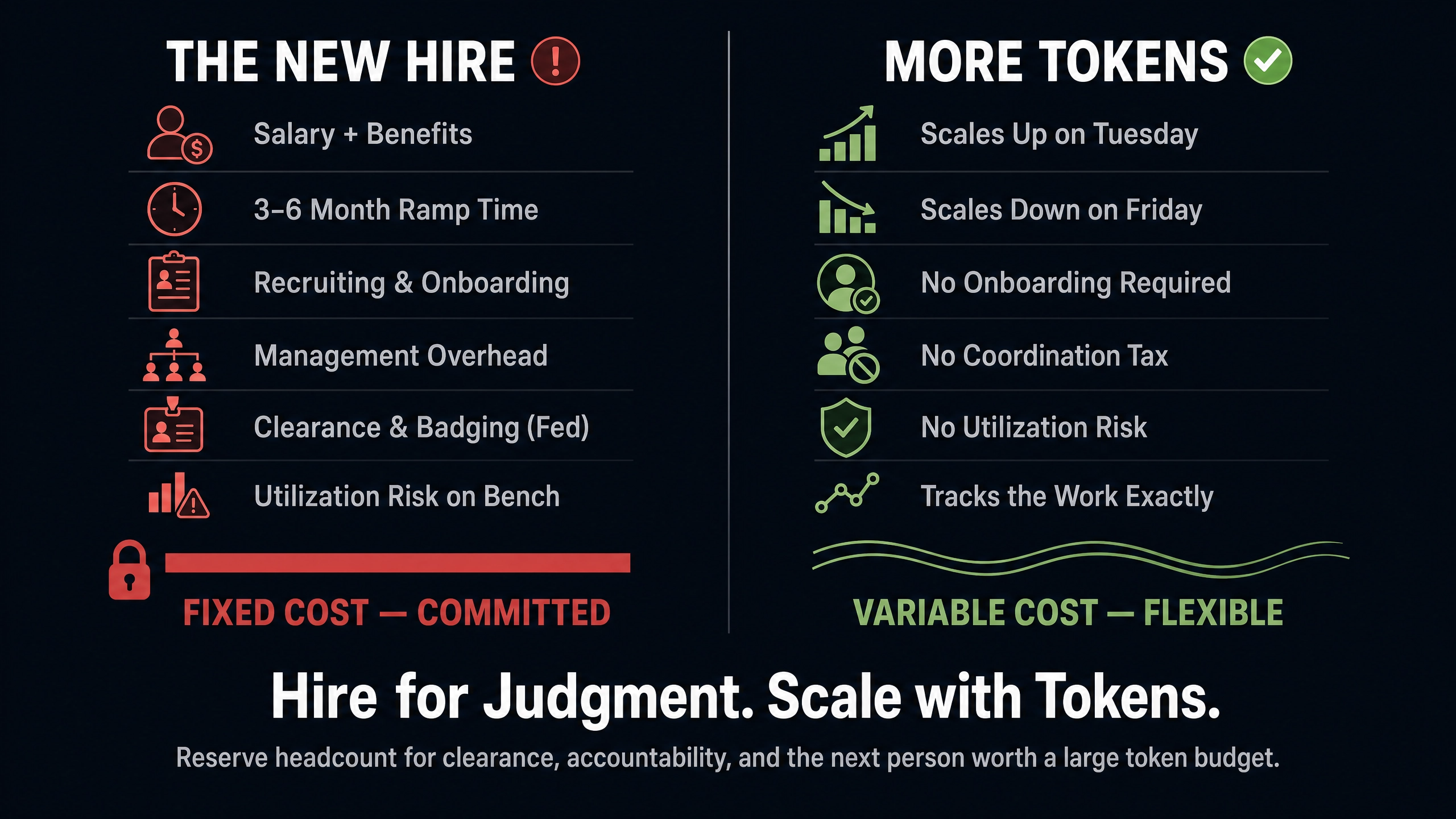 The New Hire vs. More Tokens — Hire for Judgment. Scale with Tokens. Reserve headcount for clearance, accountability, and the next person worth a large token budget.