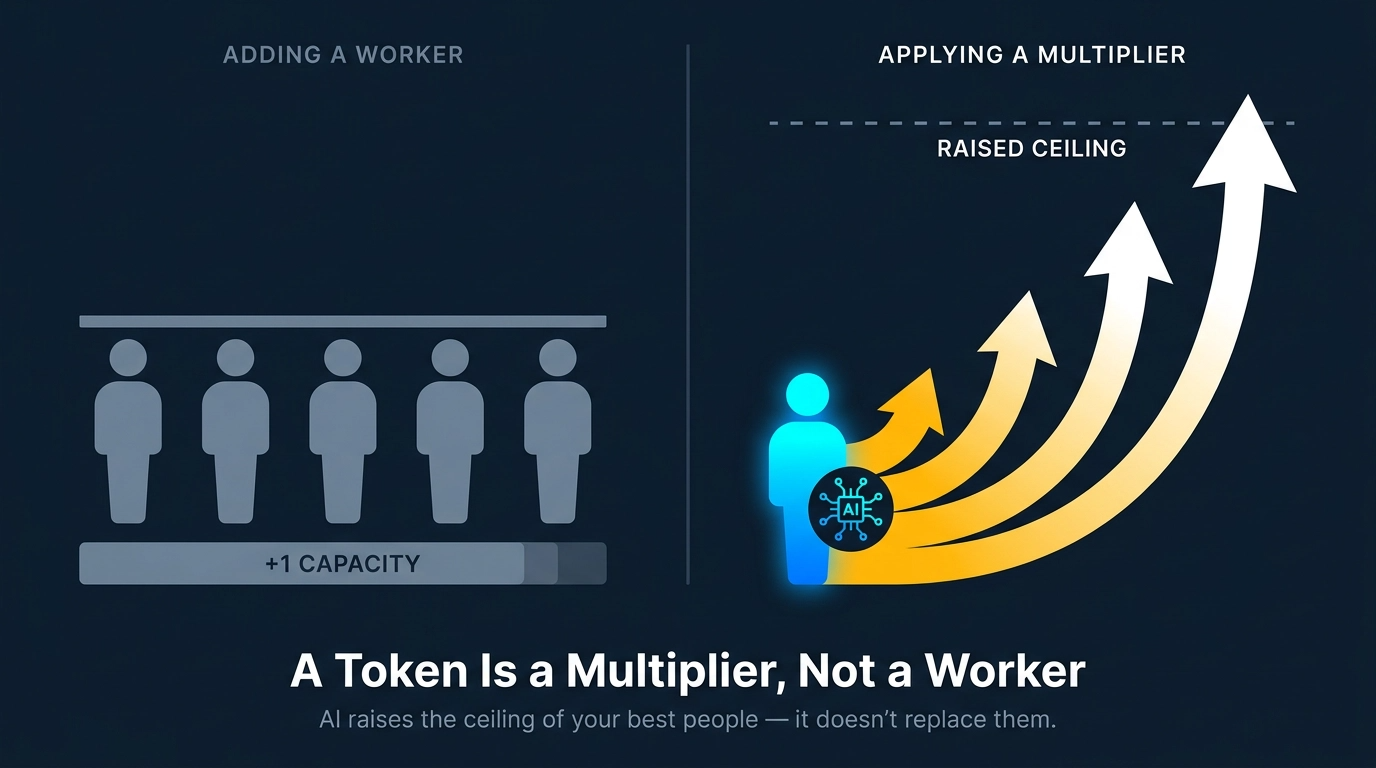 Hire a Person, or Give Your Best Engineers More Tokens?