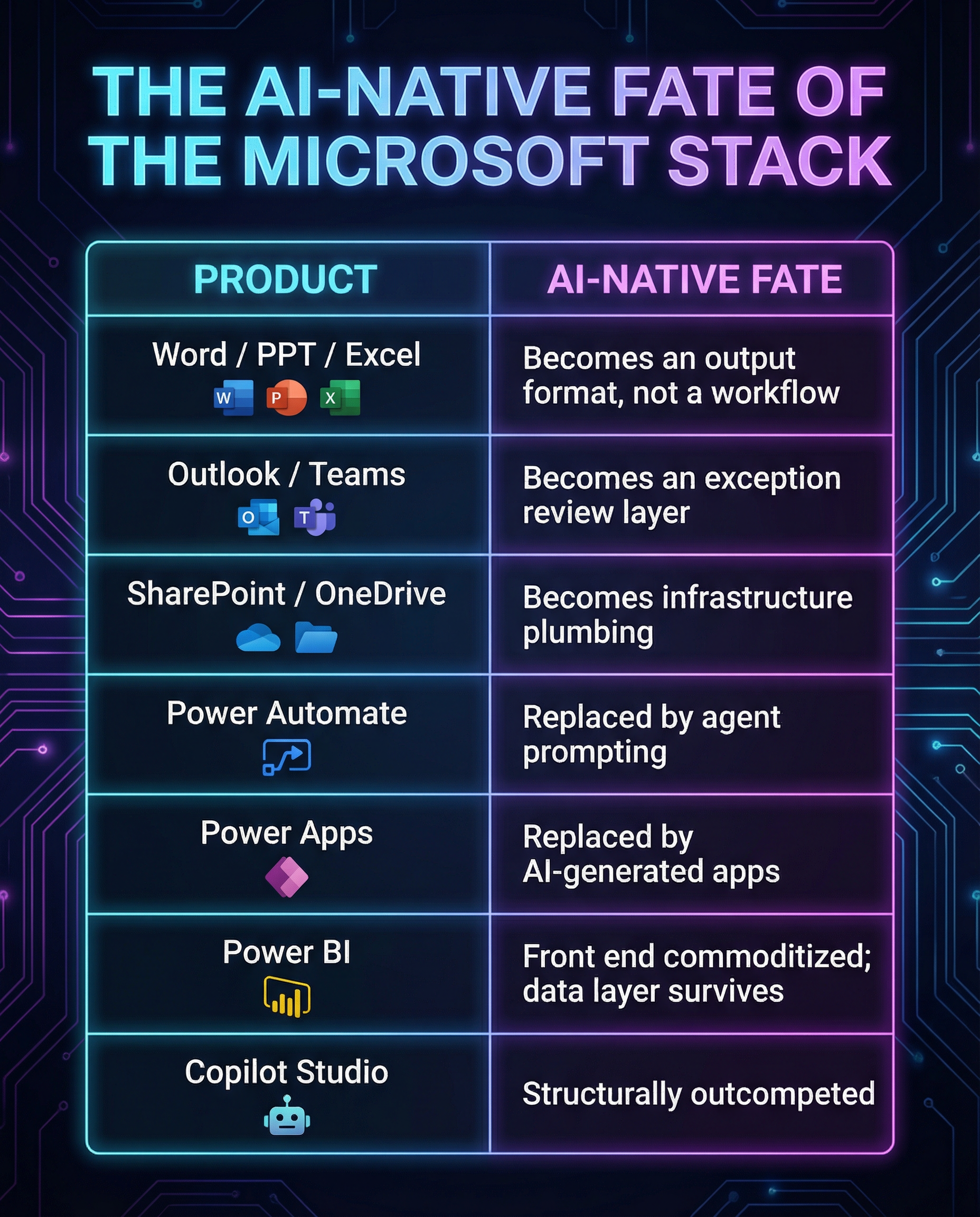 The AI-Native Fate of the Microsoft Stack — a breakdown of each M365 and Power Platform product and its likely outcome in an AI-native world