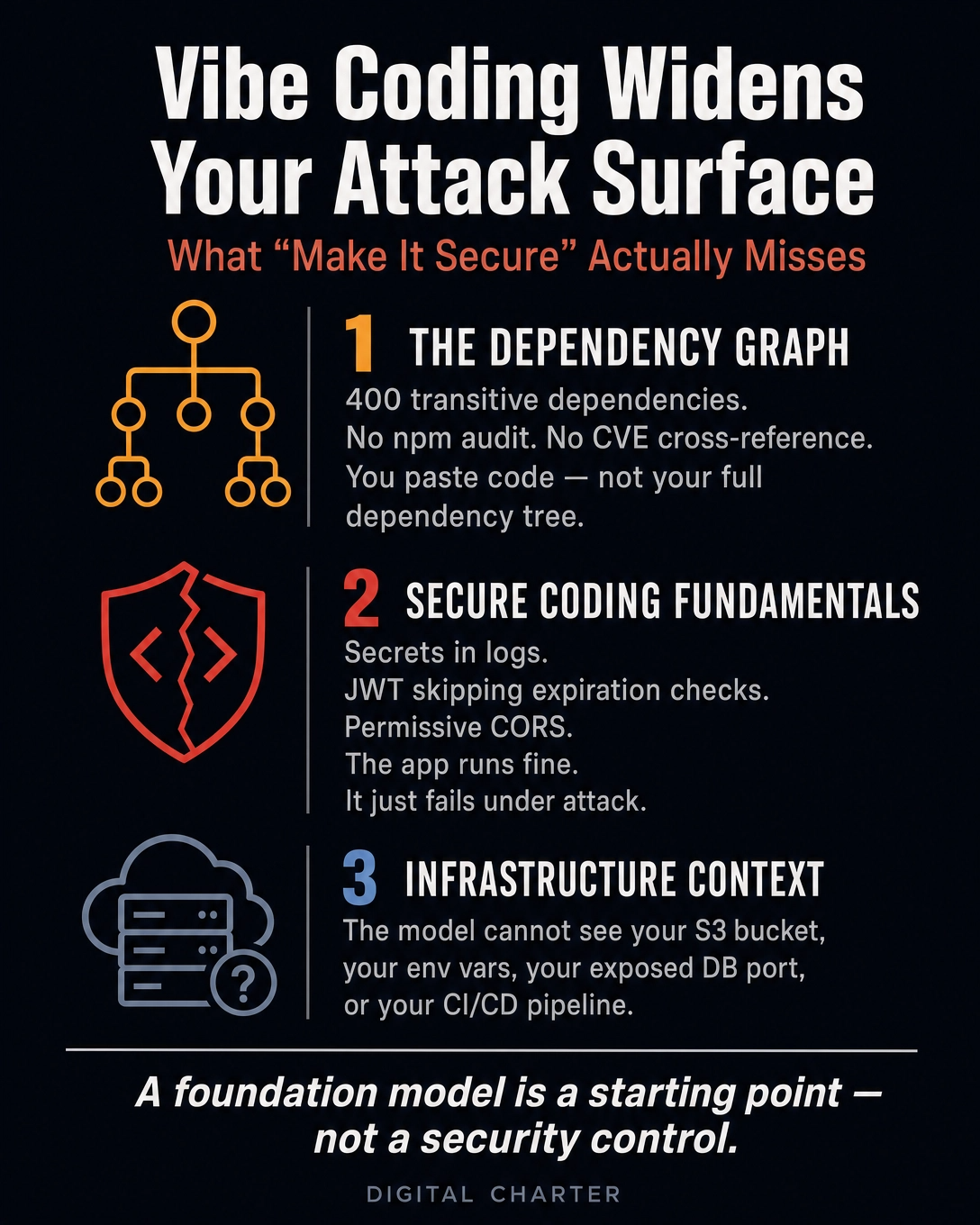 Vibe Coding Widens Your Attack Surface — three blind spots: the dependency graph, secure coding fundamentals, and infrastructure context. A foundation model is a starting point, not a security control.
